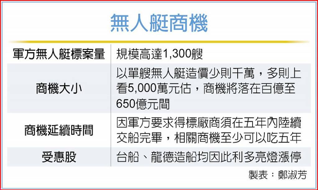 題材加持 無人艇概念股起航