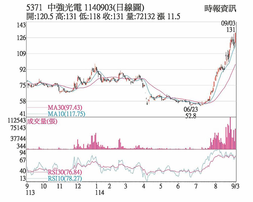 中光電 無人機題材發酵