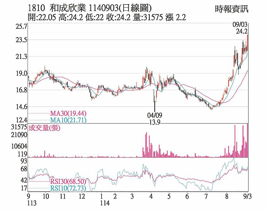 和成 題材鑲金買盤湧入