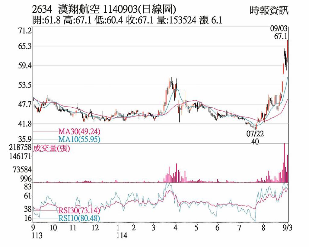 漢翔 法人力挺股價創高