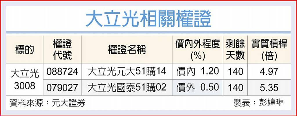 大立光 迎i17鏡頭商機