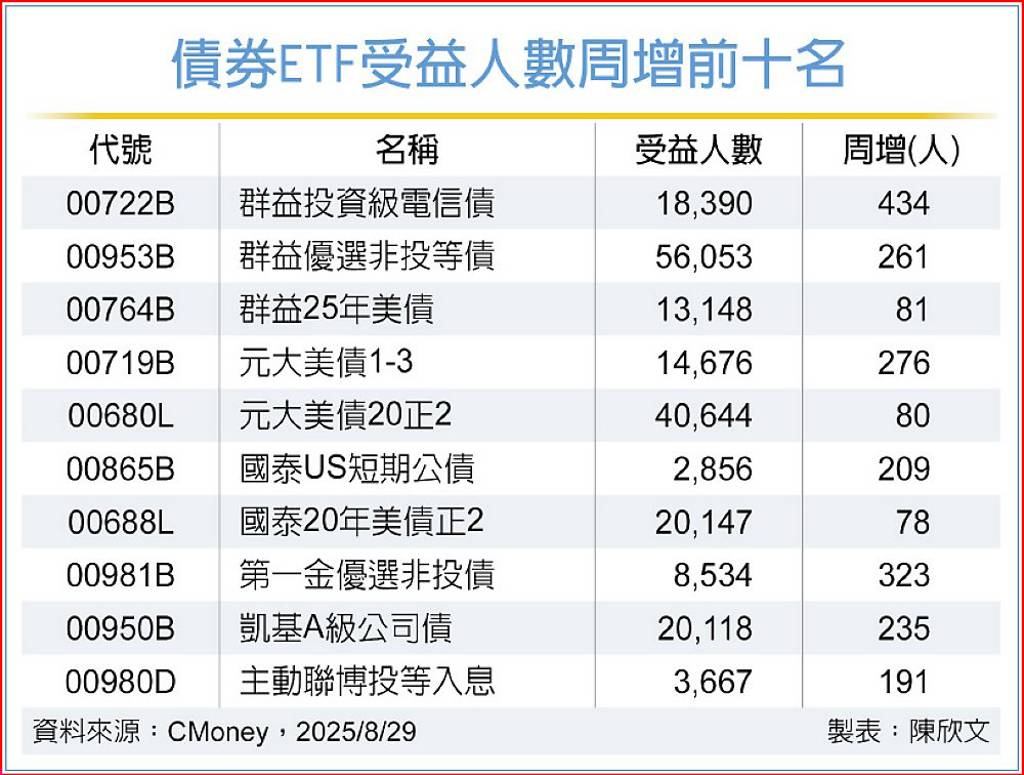 債券ETF受益人數 連四紅