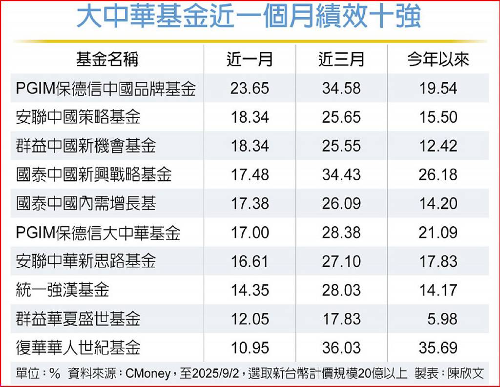 金九銀十 大中華基金不熄火