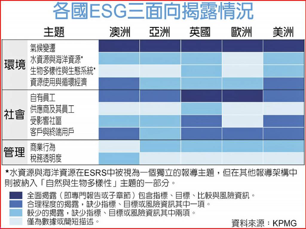 KPMG：銀行永續揭露挑戰大