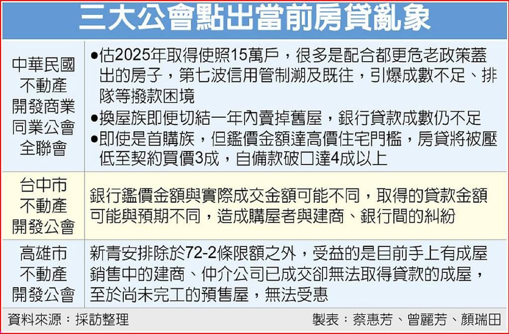三大公會點出當前房貸亂象