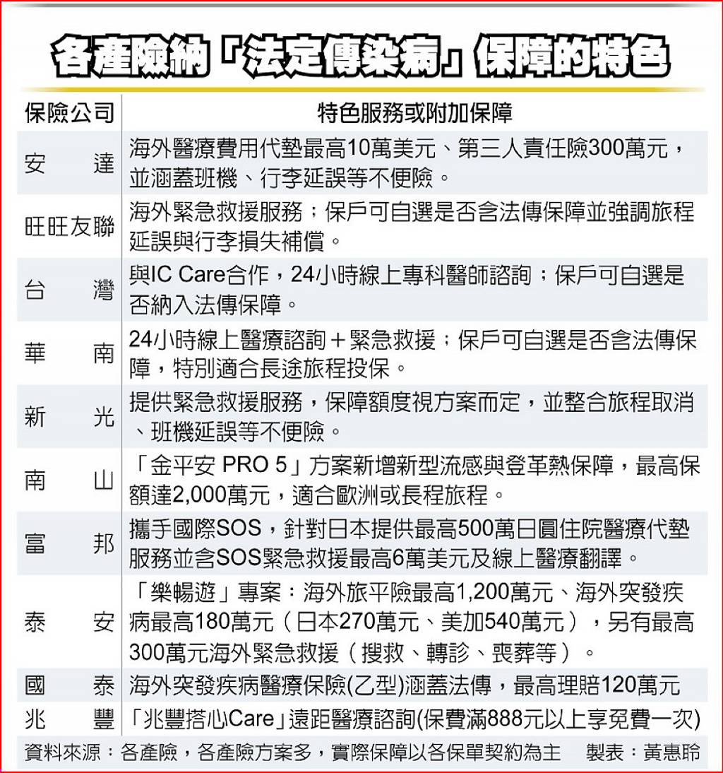 各產險納「法定傳染病」保障的特色