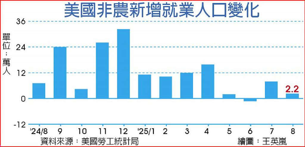 美8月就業大幅惡化 9月降息2碼預期升溫