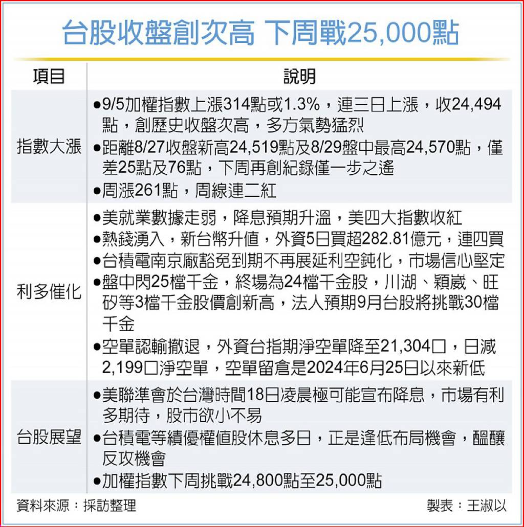 股匯齊揚 台股下周戰25,000點