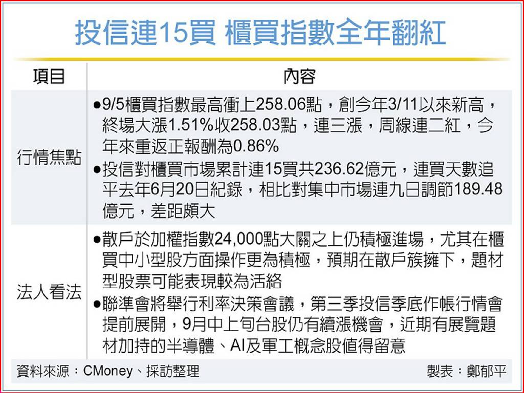 投信連15買 櫃買全年翻紅