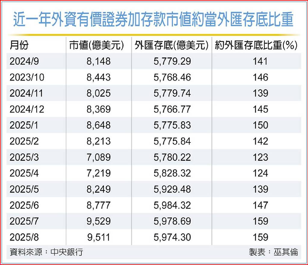 外資調節台幣獨貶 我8月外匯存底小幅縮減