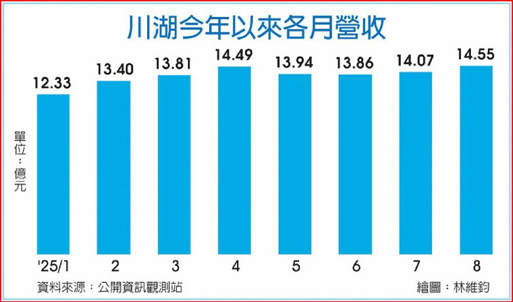 川湖 前八月營收破百億