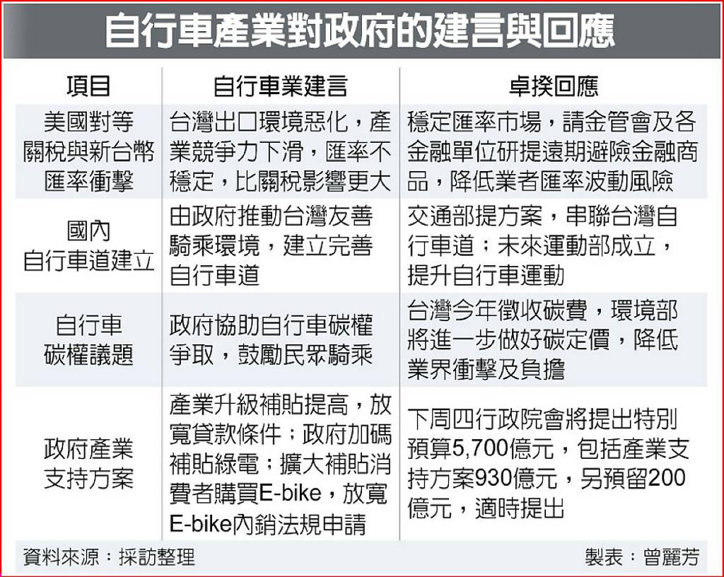 自行車業受創巨大：盼新台幣回貶- 日報- 工商時報