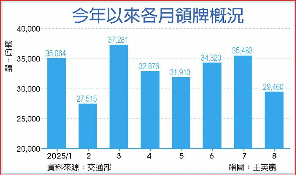 雙稅拆一彈 車廠樂看Q4回春