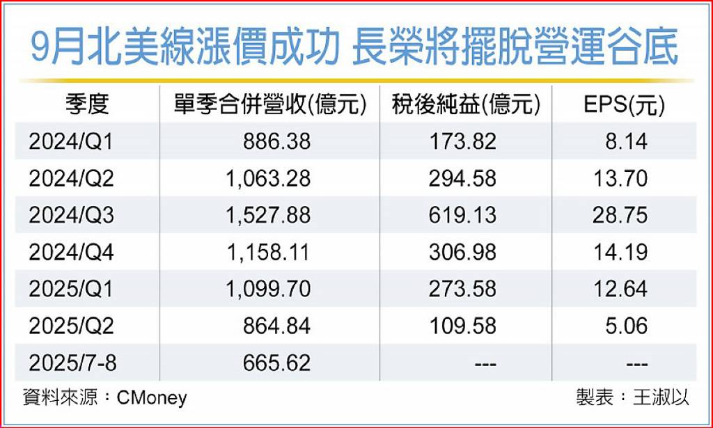 長榮北美漲價成功 Q3末營收催油門