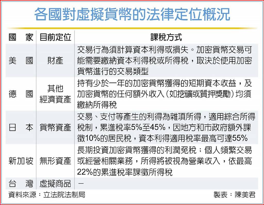 虛幣非貨幣各國法律定位大不同- 日報- 工商時報