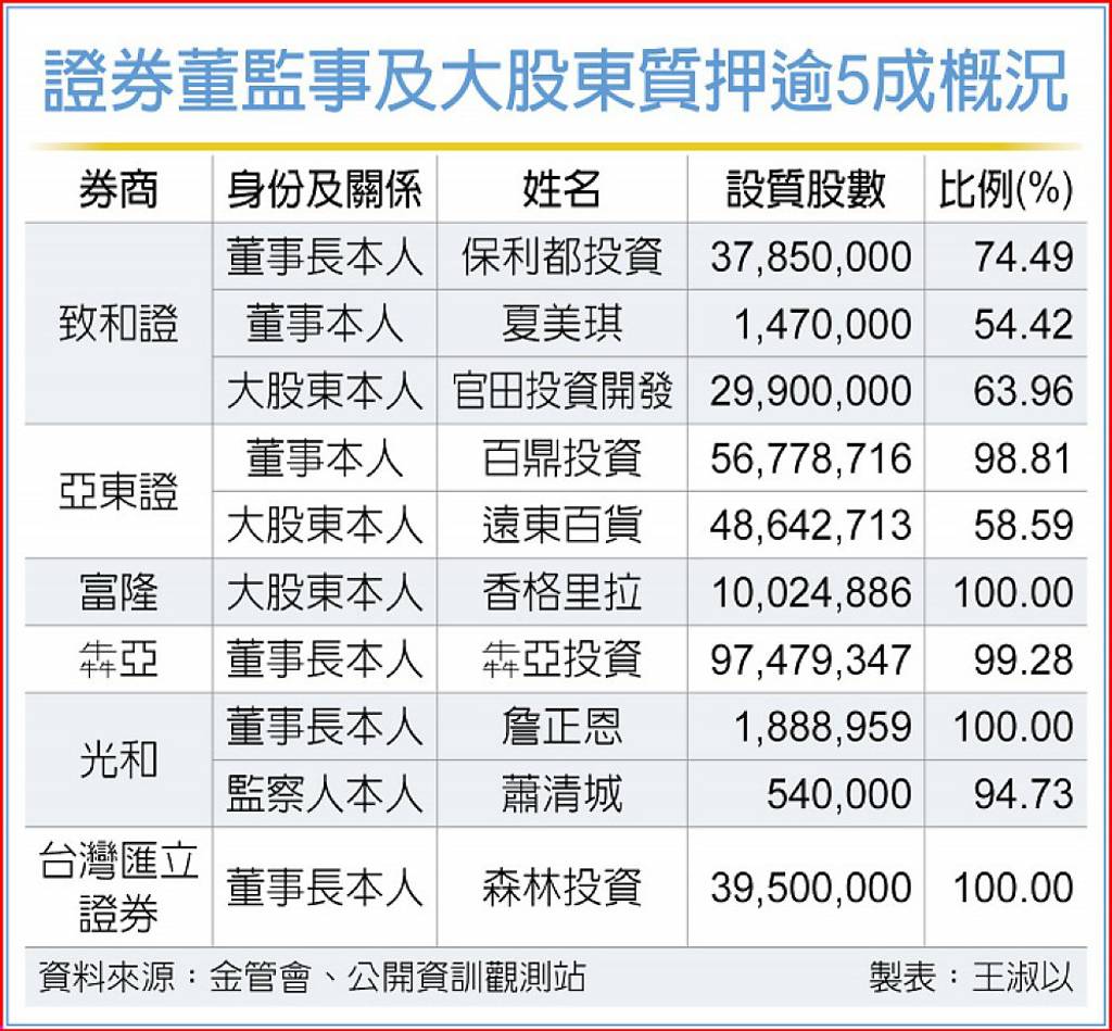質押比高分戶出爐市場矚目- 日報- 工商時報