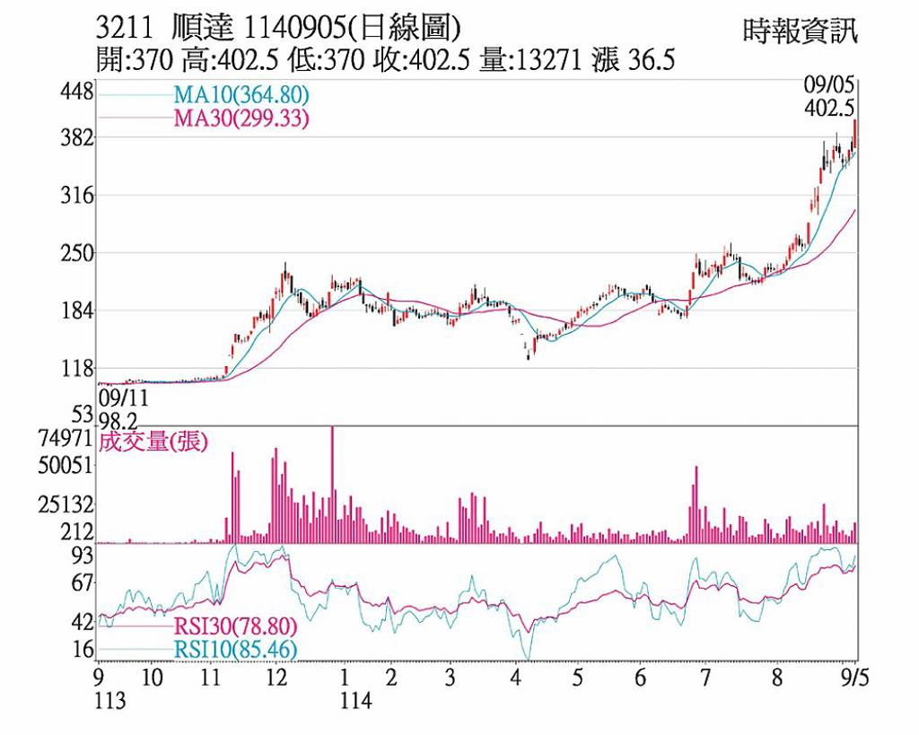 順達內資挺股價創高- 日報- 工商時報