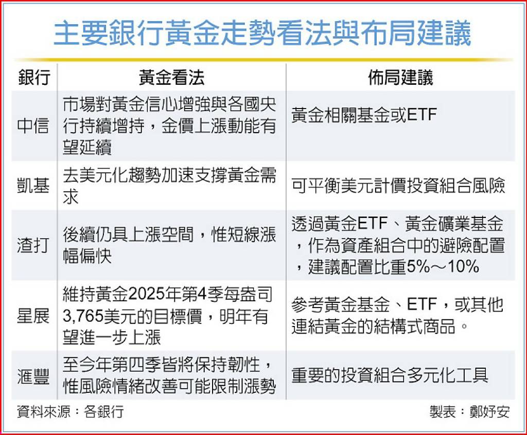 多國央行增購黃金中長期看俏- 日報- 工商時報