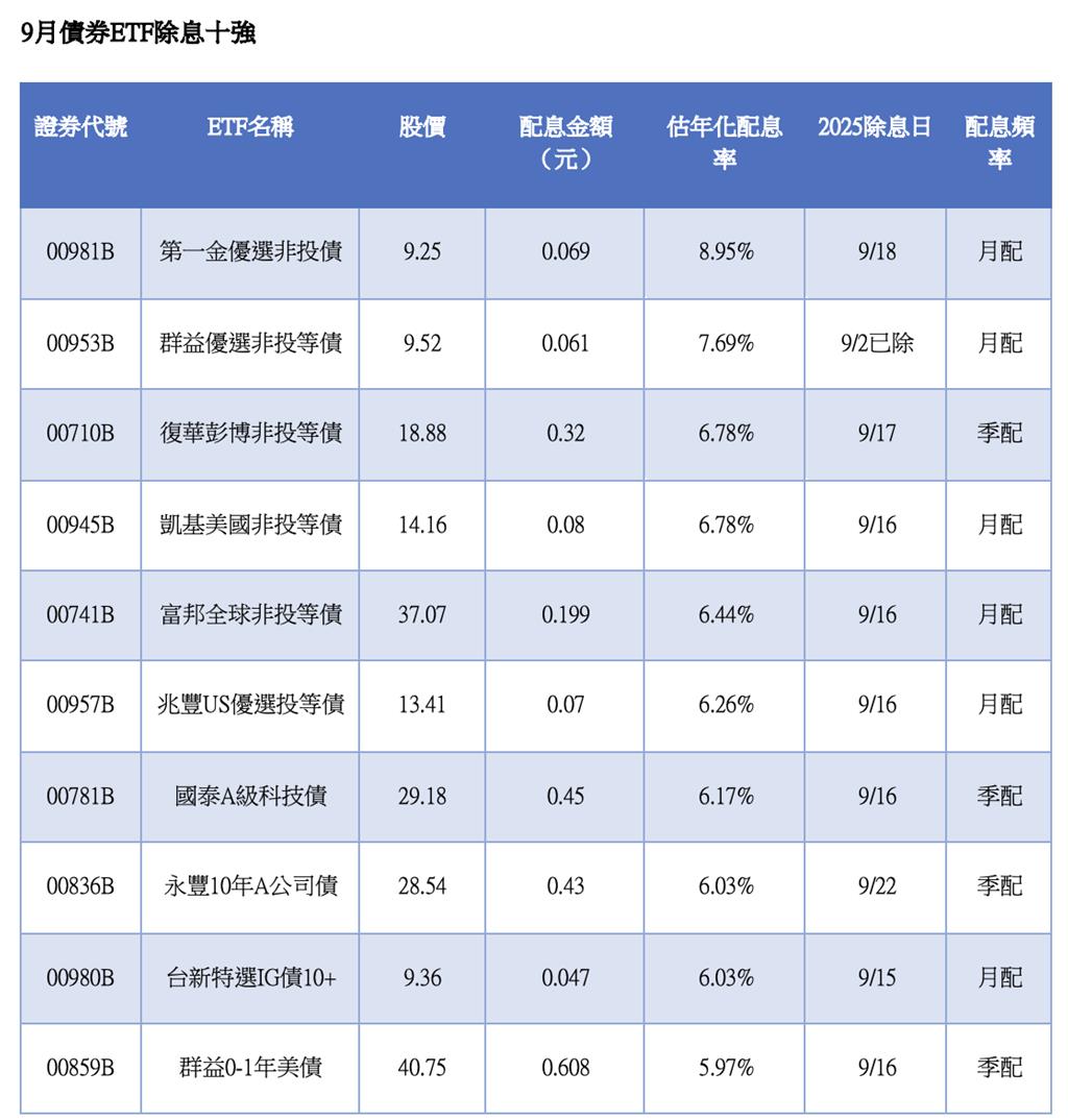 9月債券ETF除息十強 5檔非投等債ETF領先群