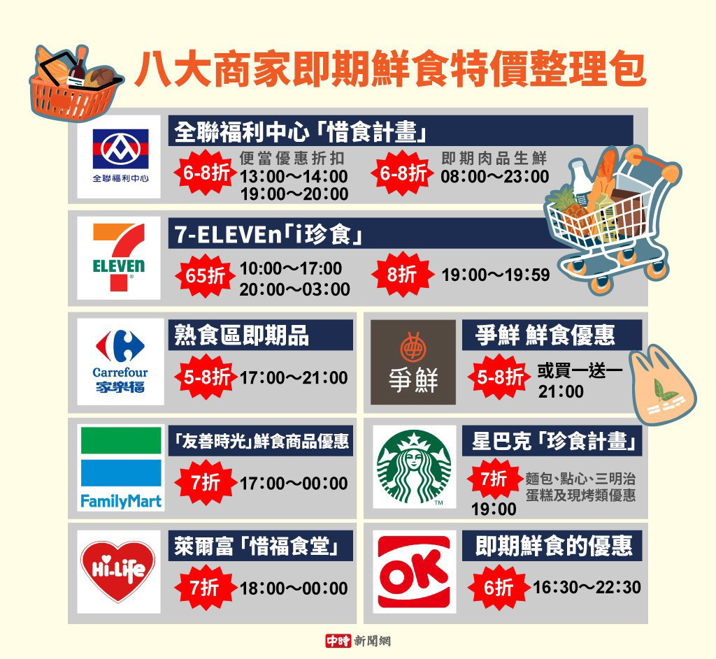 月底救星 不只7-ELEVEn有i珍食折扣 八大商家即期鮮食特價一表看