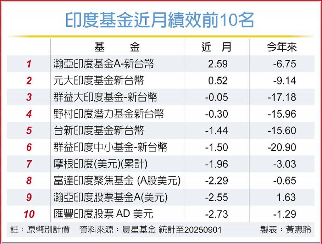 法人：印度股市中長期有撐- 日報- 工商時報