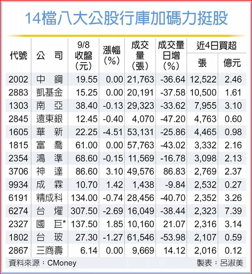 八大長老」賣超百億反手將這幾檔默默收進口袋中鋼、奇鋐都被看上- 日報- 工商時報