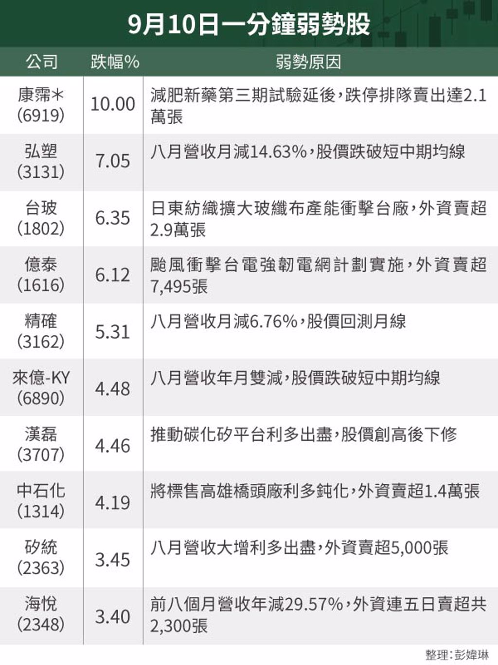 9月10日一分鐘強弱勢股- 證券- 工商時報