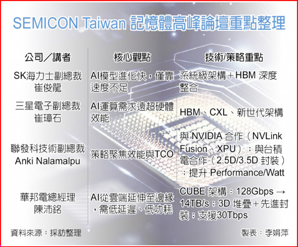 2025記憶體高峰論壇創新局- 日報- 工商時報