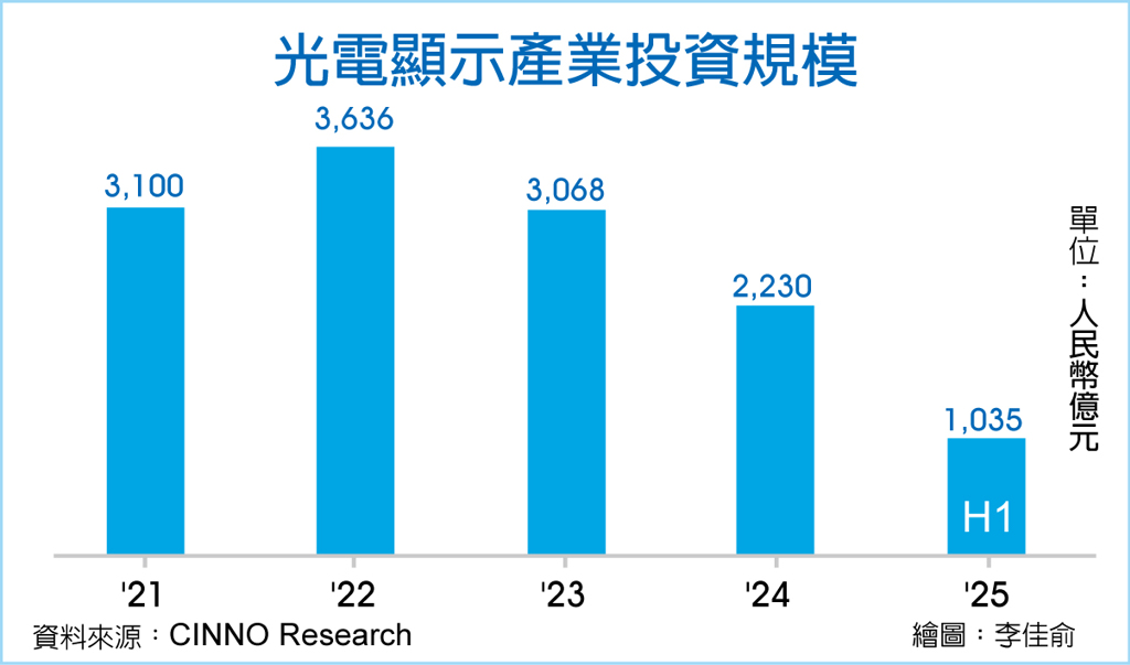 數字看中國｜陸上半年光電顯示產業投資額 年減26.7％