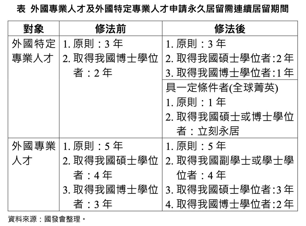 國發會《外專法》爭取明年Q1部份條文上路