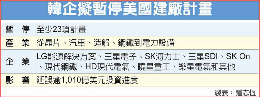 美嚴打黑工 韓企23項在美建廠計畫喊卡