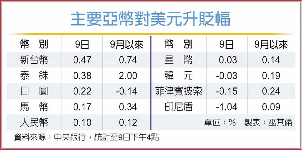 資金錨定亞幣 人民幣中間價年底探6.7元