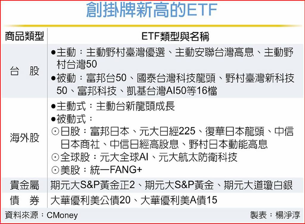 股、債、金齊揚 35檔ETF齊攻頂