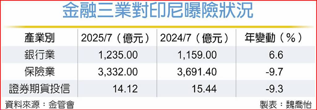 金融三業對印尼曝險4,581億