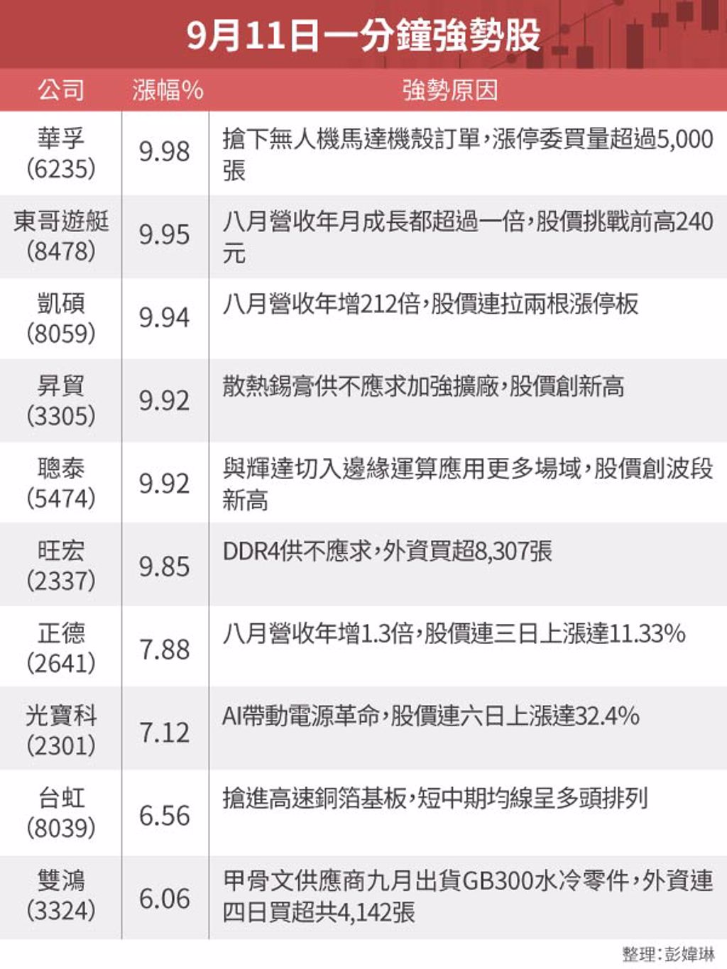 9月11日一分鐘強弱勢股- 證券- 工商時報