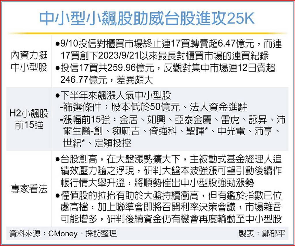 台股躍25K 中小型股維繫多頭火種功不可沒