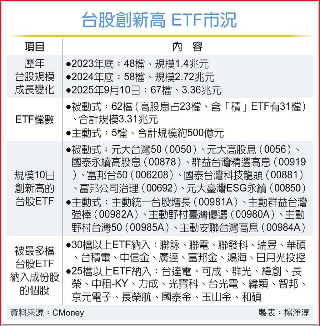 台股25K ETF躍第四法人成行情隱形推手