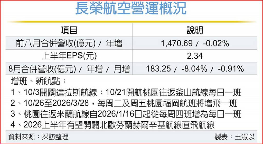 長榮航空增班米蘭 告捷