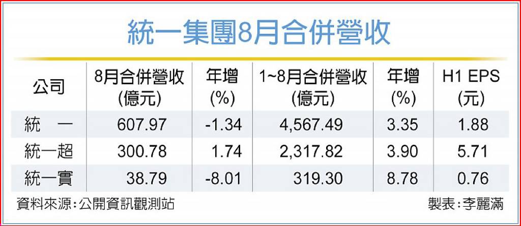 匯率波動重擊 統一8月臉綠