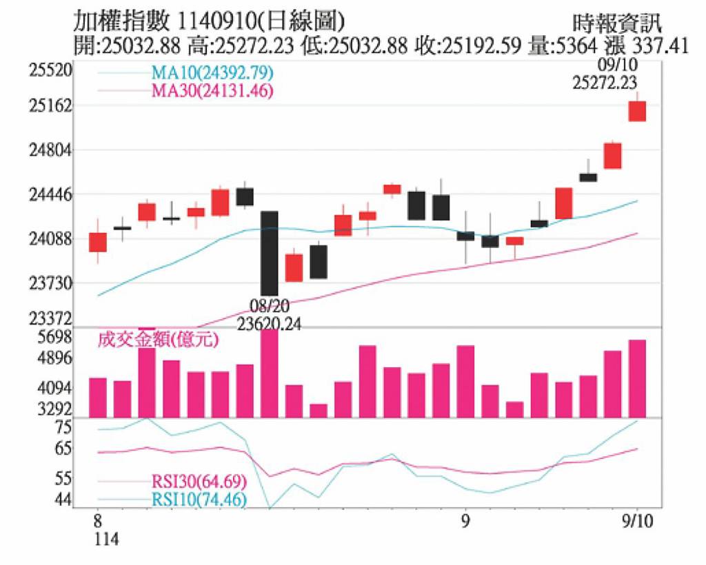 寬鬆氛圍推升股市創高留意通膨數據- 日報- 工商時報