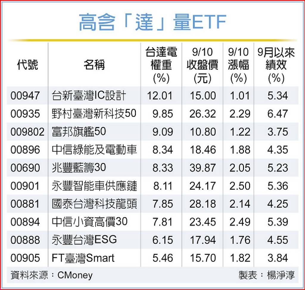 高含達量ETF開派對- 日報- 工商時報