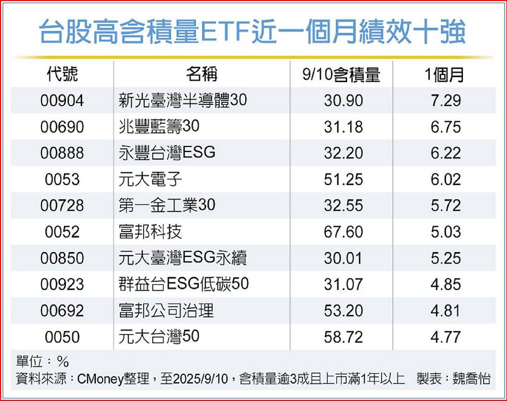 神山發威高含積ETF同樂- 日報- 工商時報