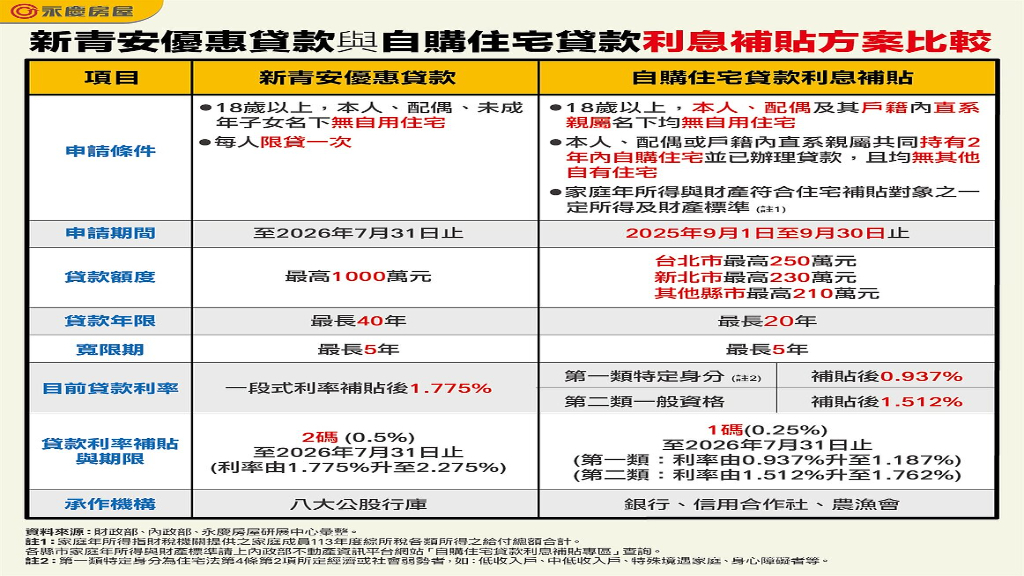 表一、新青安優惠貸款與自購住宅貸款利息補貼方案比較。圖/永慶房產集團提供