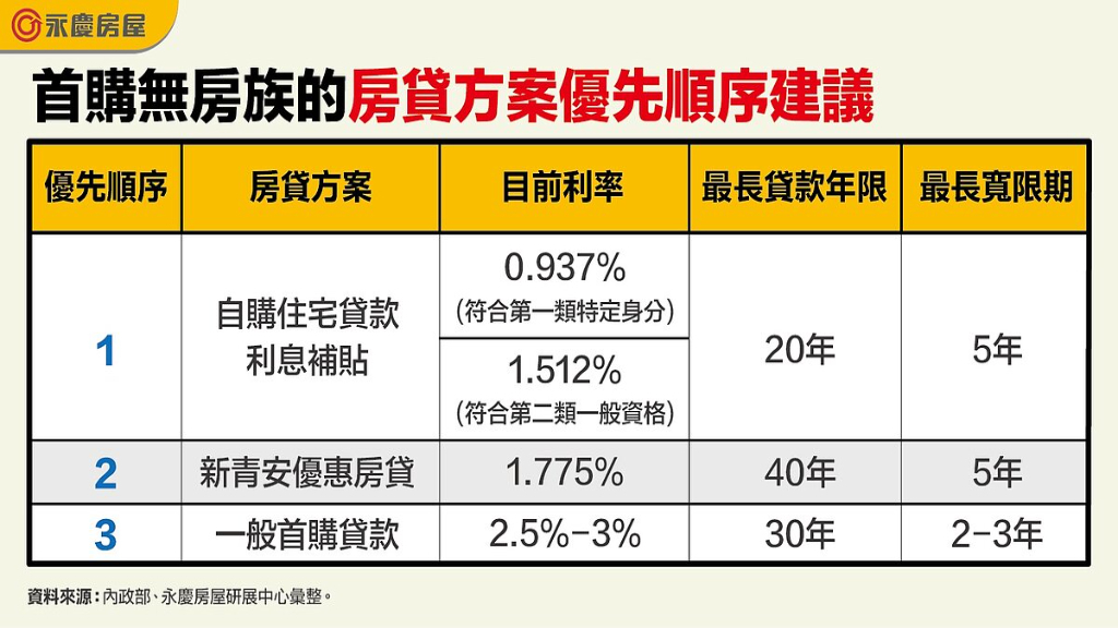 表二、首購無房族的房貸方案優先順序建議。圖/永慶房產集團提供