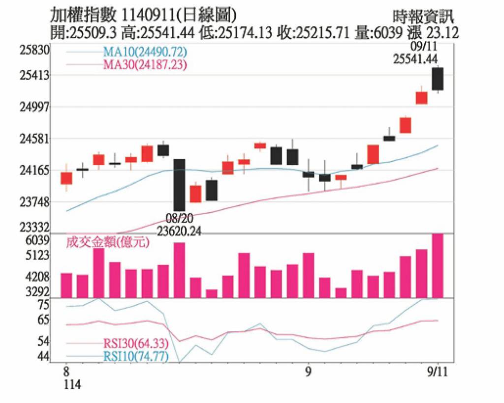 外資進場推升台股突破創高- 日報- 工商時報