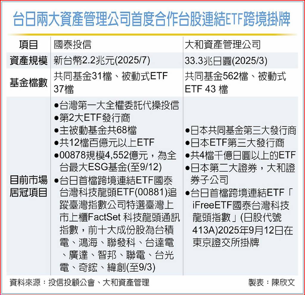 首檔台日跨境ETF 東京證交所掛牌- 日報- 工商時報