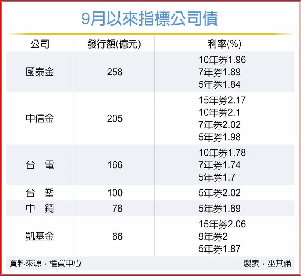 台電、台塑、三金控 發債搶錢