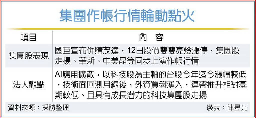 集團股衝鋒 作帳行情燒