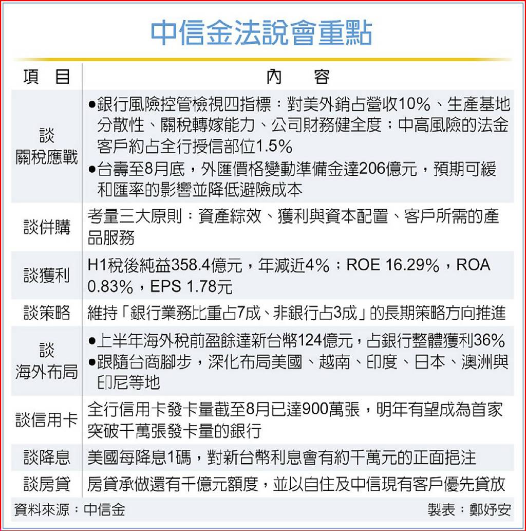 中信金備妥應戰美關稅劇本- 日報- 工商時報