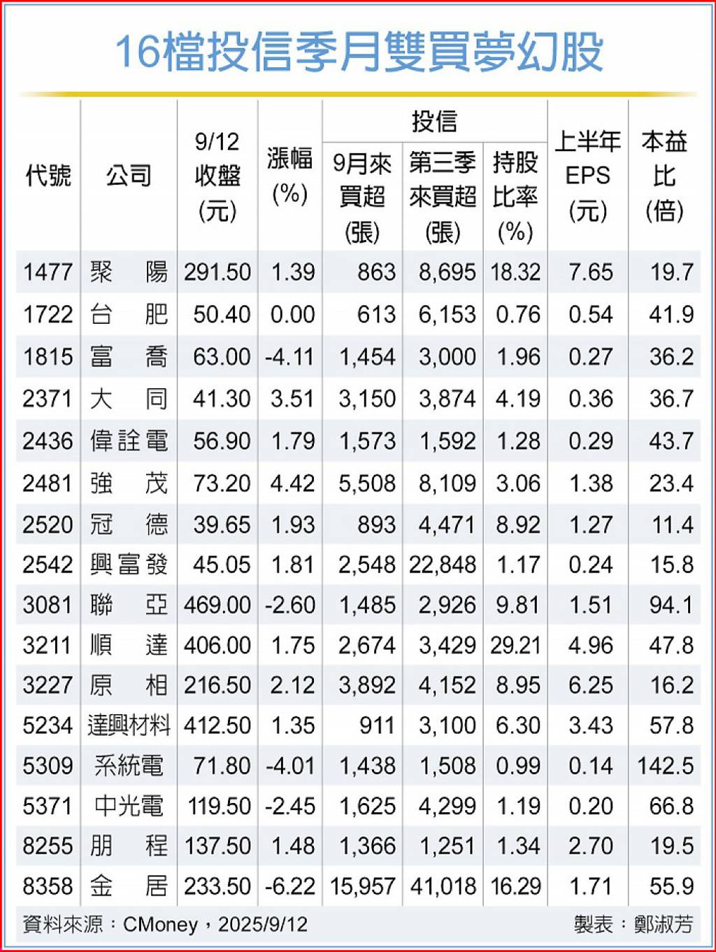 投信季、月買盤雙加持 16檔作帳夢幻股各擁題材